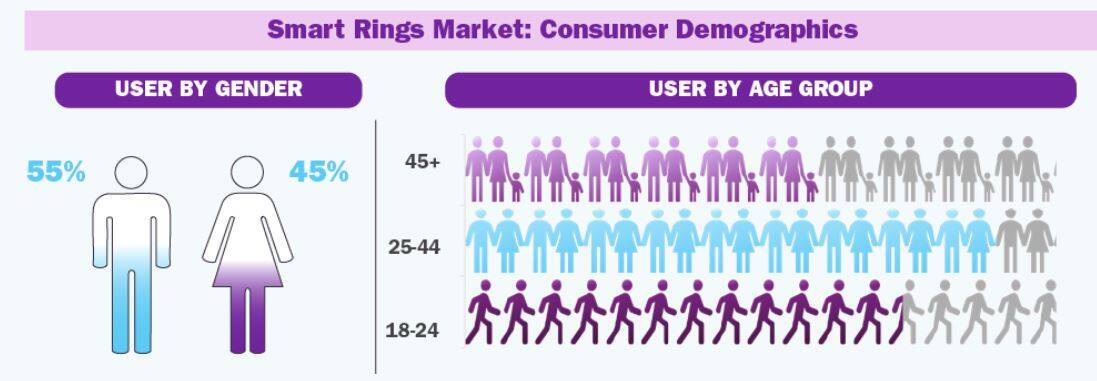 Smart Rings Market By Demographics