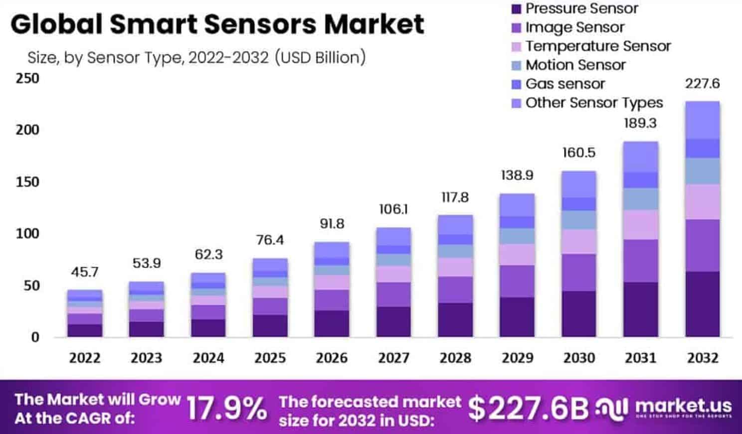 Smart Sensors Market