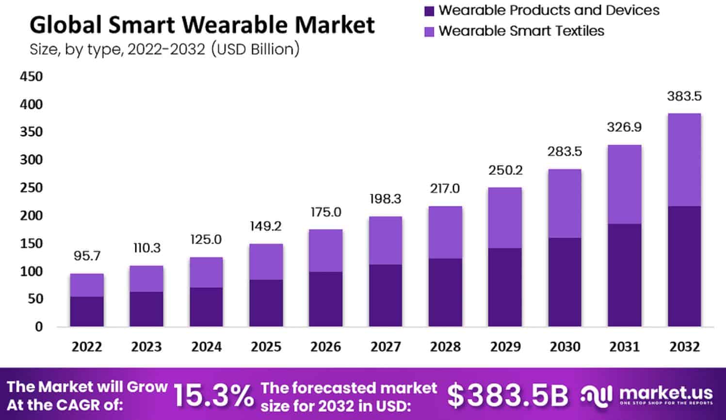 Smart Wearable Market Analyses