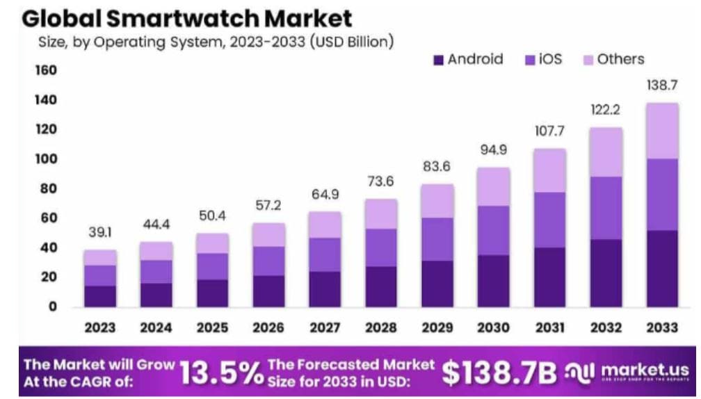 Smartwatch Market Size