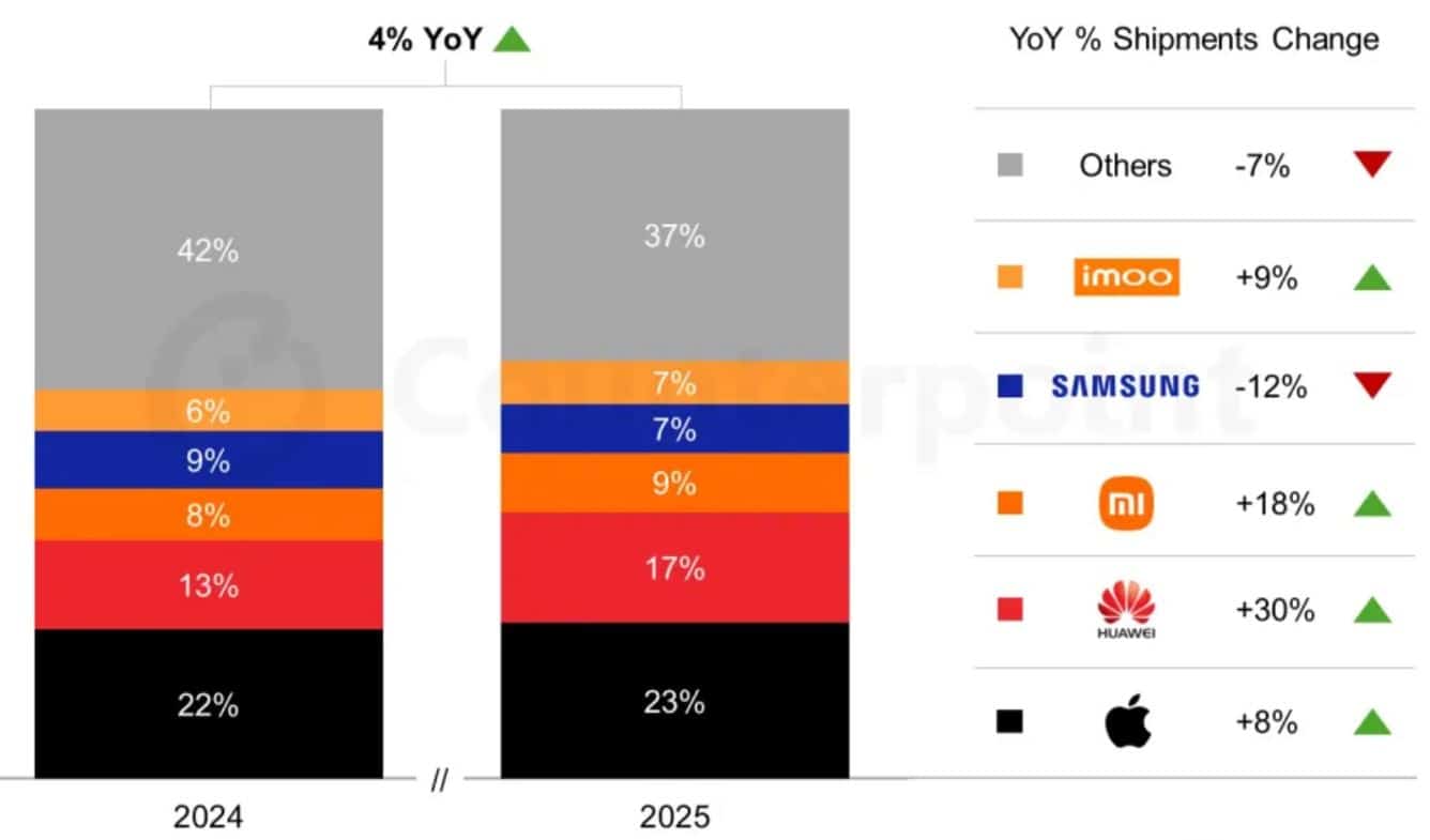 Smartwatch Shipment Statistics