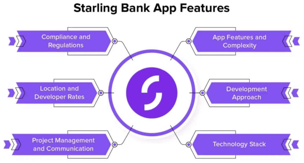 Starling Bank App Features