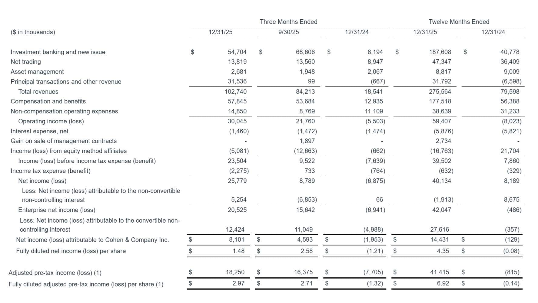 Summary Operating Results