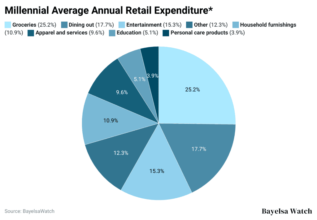 Millennial Average Annual Retail Expenditure*