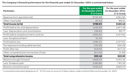 The Company’s financial performance for the financial year ended 31 December 2025 is summarized below