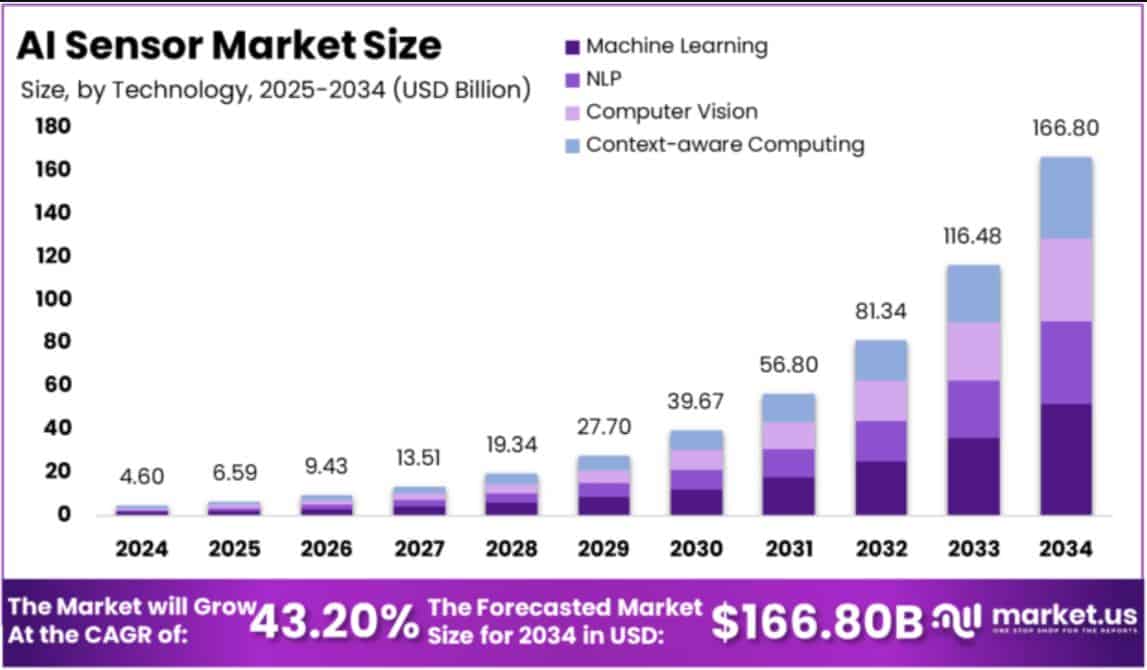 The Rise Of AI And Quantum Sensors