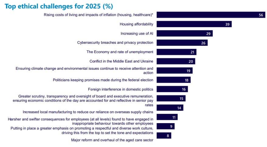 Top ethical challenges for 2025 (%)
