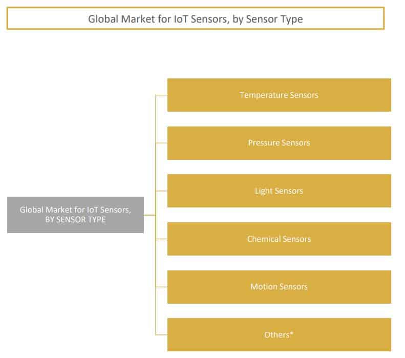 Types Of Sensors
