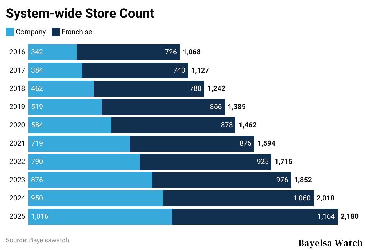 System-wide Store Count