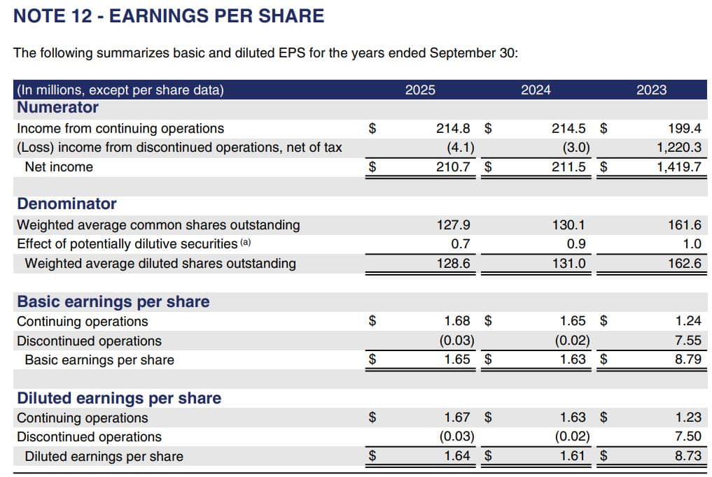 Valvoline Earnings Per Share