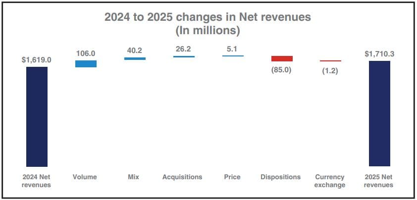 Valvoline Gross Profit
