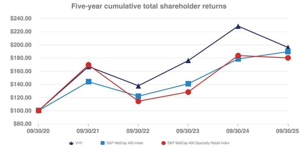 Valvoline Market Outperformance
