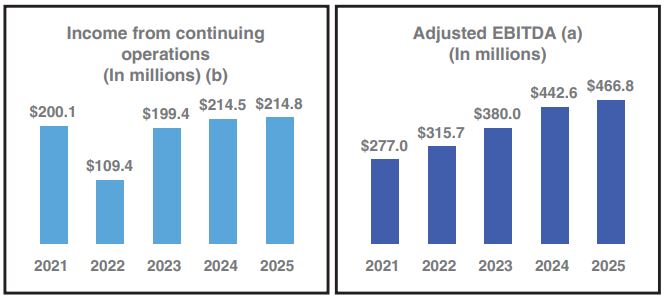 Valvoline Profitability Acceleration & EBITDA Expansion