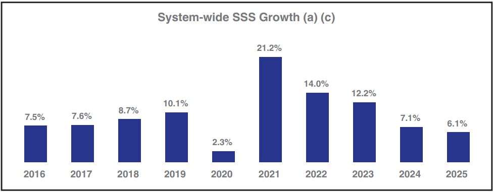 Valvoline Same-Store Sales Surge