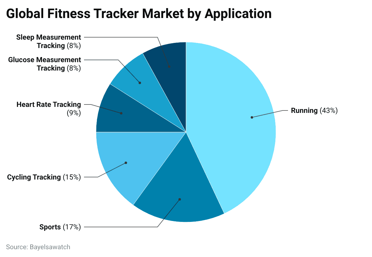 Global Fitness Tracker Market by Application