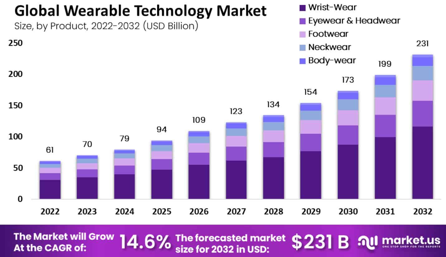 Wearable Technology Market Size