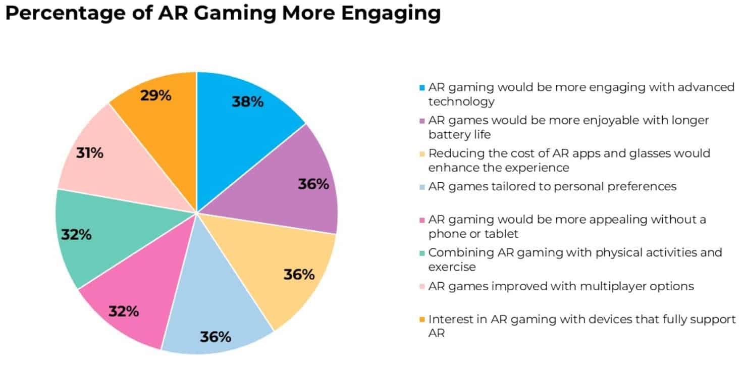 What Will Make AR Gaming More Engaging?