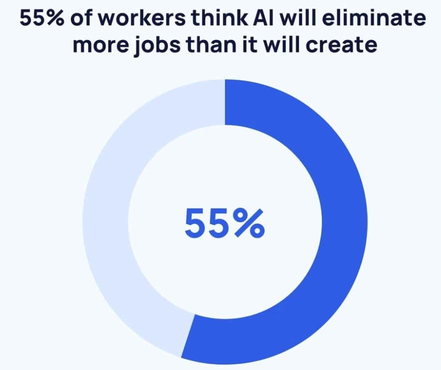 Worker Concerns Over AI Impact On Jobs