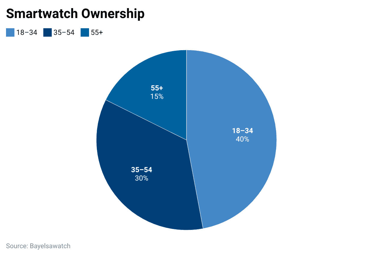 Smartwatch Ownership