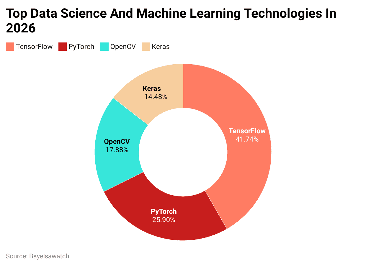 Top Data Science And Machine Learning Technologies In 2026