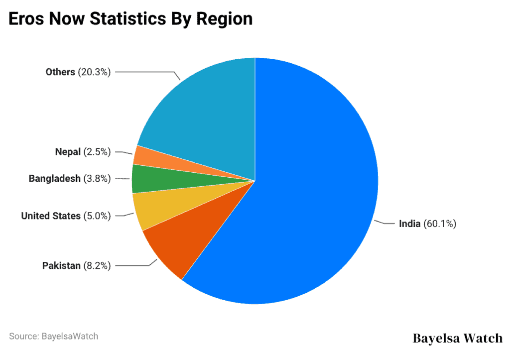 Eros Now Statistics By Region