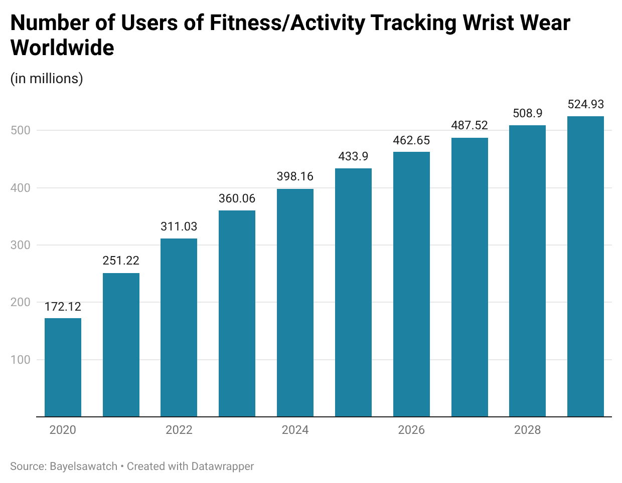 Number of Users of Fitness/Activity Tracking Wrist Wear Worldwide