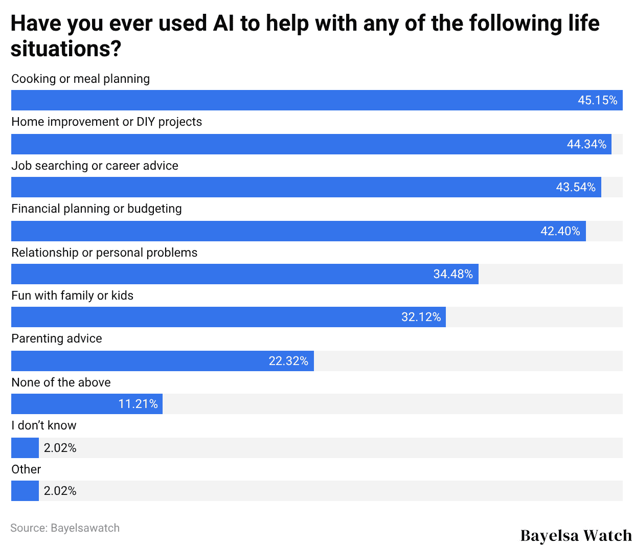 Have you ever used AI to help with any of the following life situations?