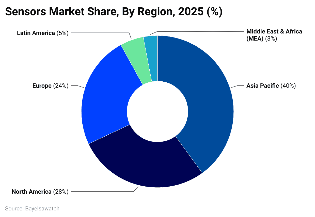 Sensors Market Share, By Region, 2025 (%)
