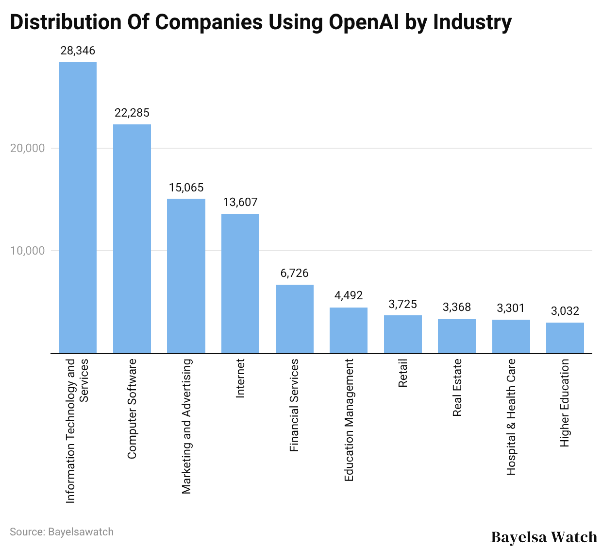 Distribution Of Companies Using OpenAI by Industry