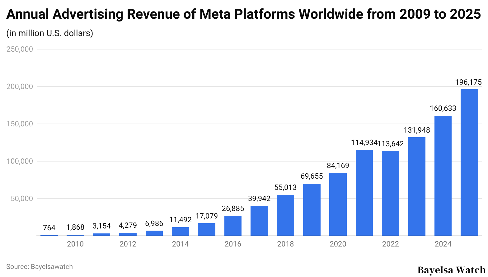 Annual advertising revenue of Meta Platforms worldwide from 2009 to 2025