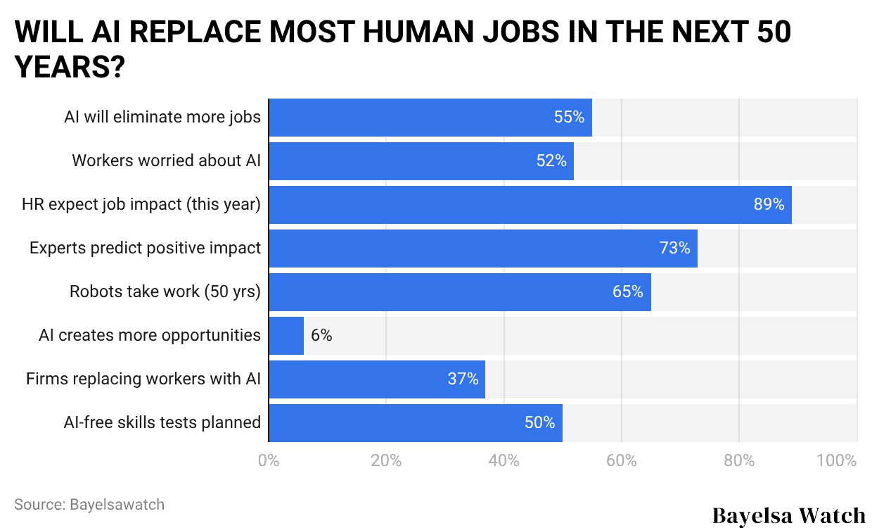 WILL AI REPLACE MOST HUMAN JOBS IN THE NEXT 50 YEARS?