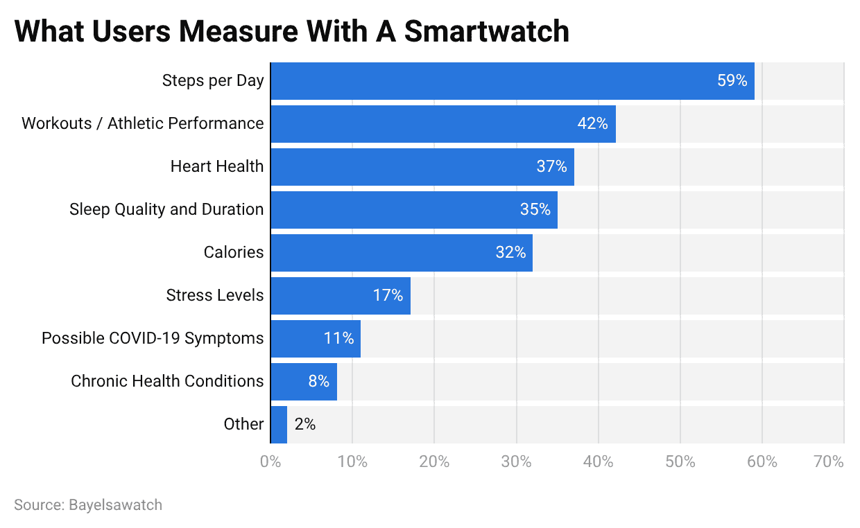What Users Measure With A Smartwatch