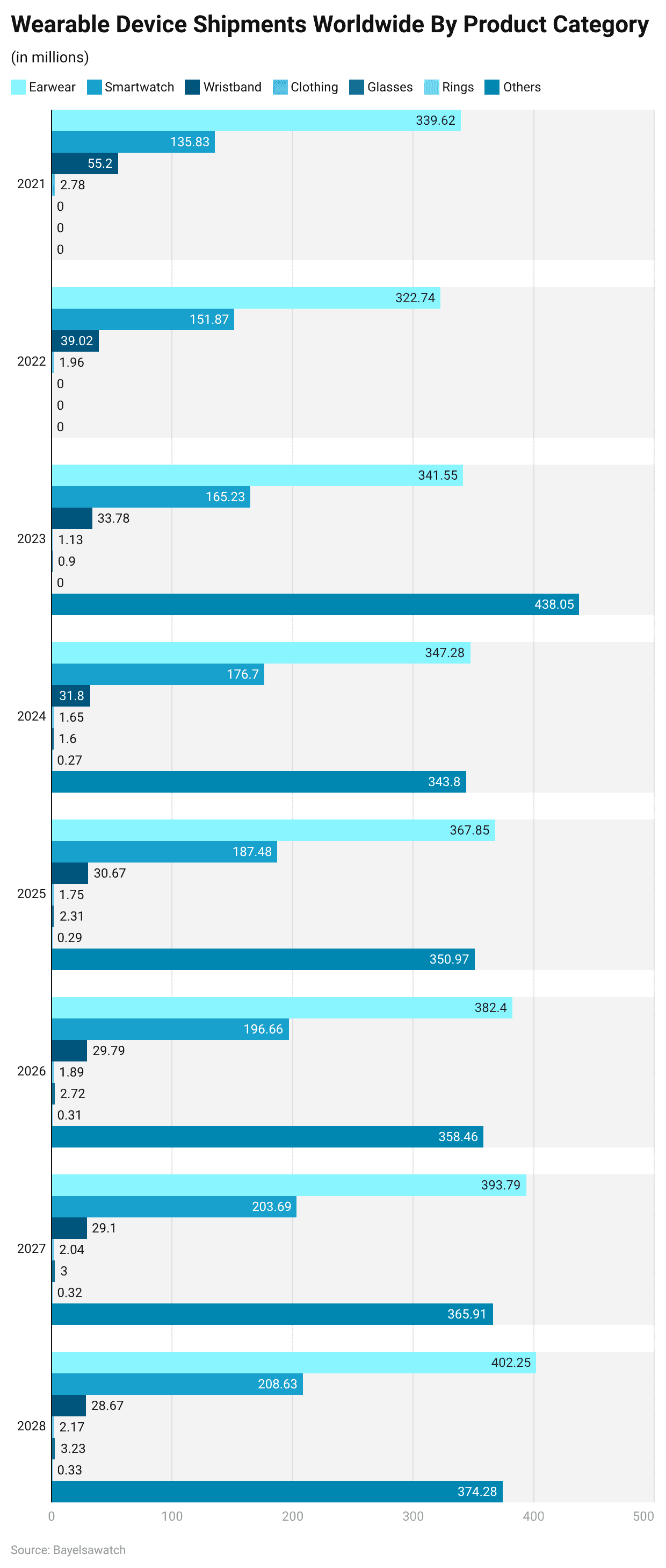 Wearable Device Shipments Worldwide By Product Category