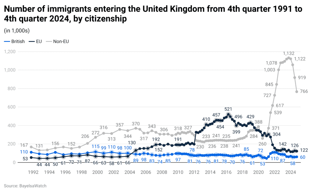 number-of-immigrants-entering-the-united-kingdom-from-4th-quarter-1991-to-4th-quarter-2024-by-citizenship