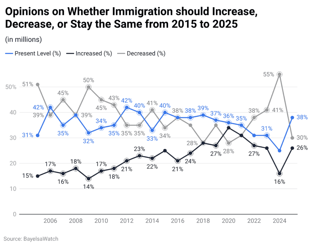 Opinions on Whether Immigration should Increase, Decrease, or Stay the Same from 2015 to 2025