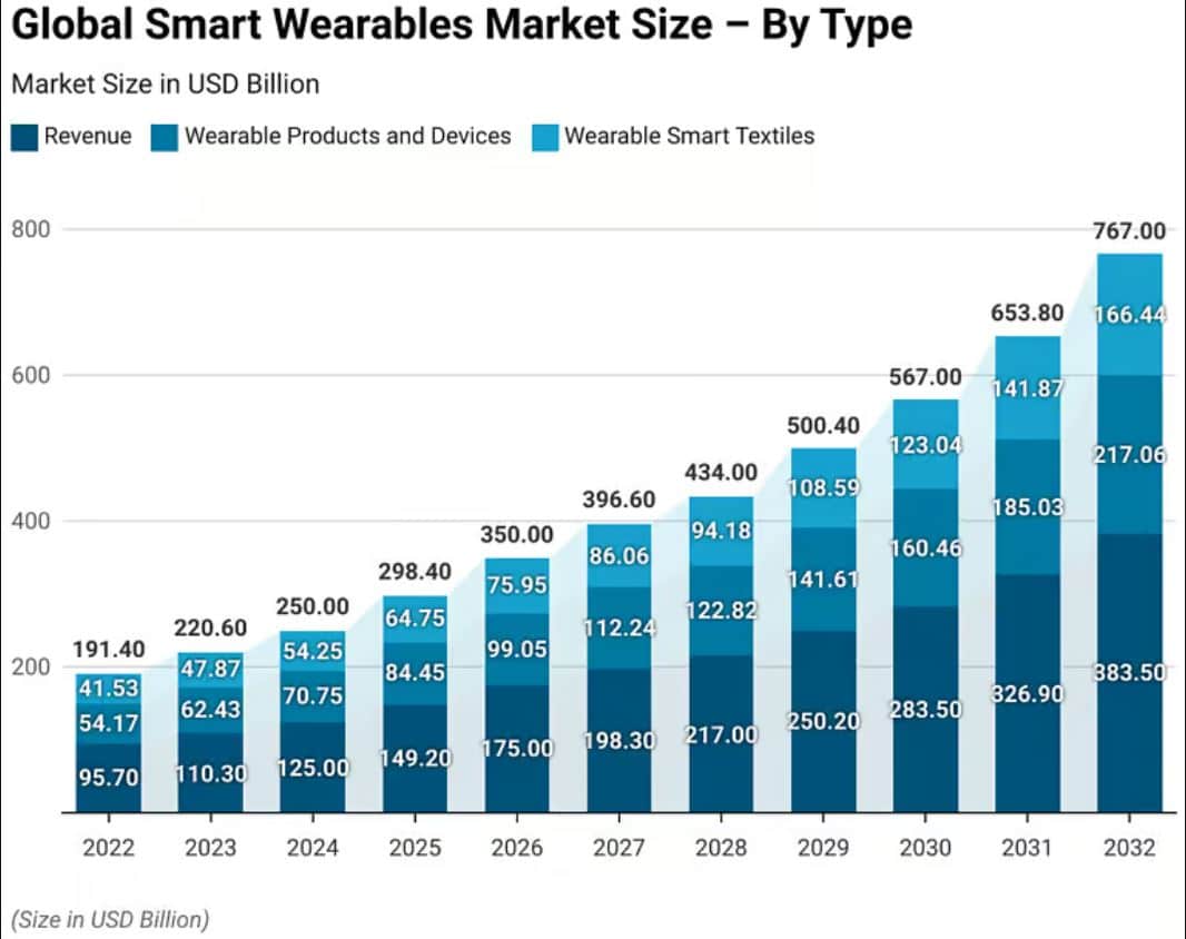 global smart wearables market by type