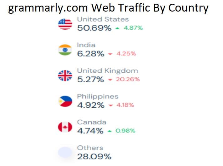 grammarly.com Web Traffic By Country