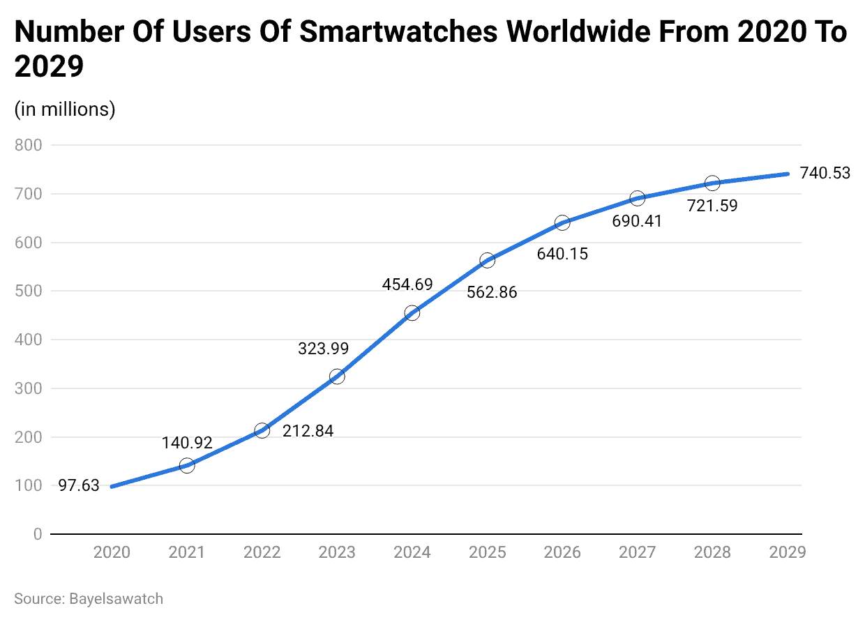 Number Of Users Of Smartwatches Worldwide From 2020 To 2029