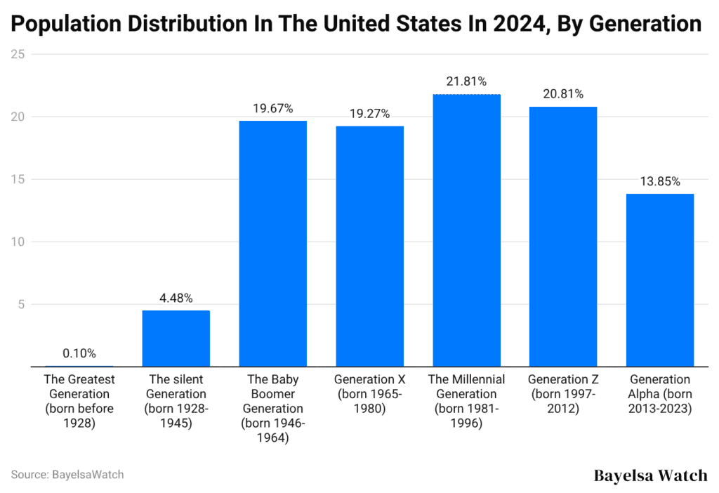 Population Distribution In The United States In 2024, By Generation
