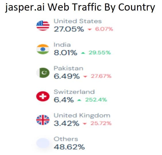 jasper.ai Web Traffic By Country
