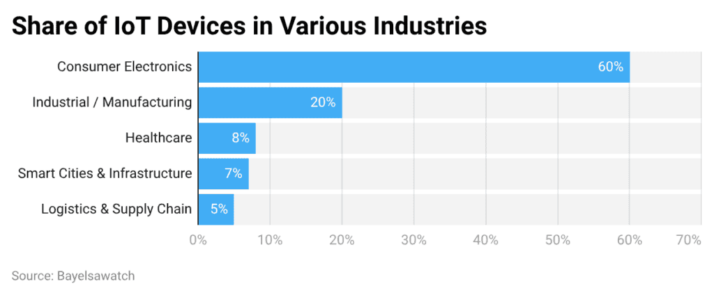 IoT Device Statistics By Market Share And Trends (2026)