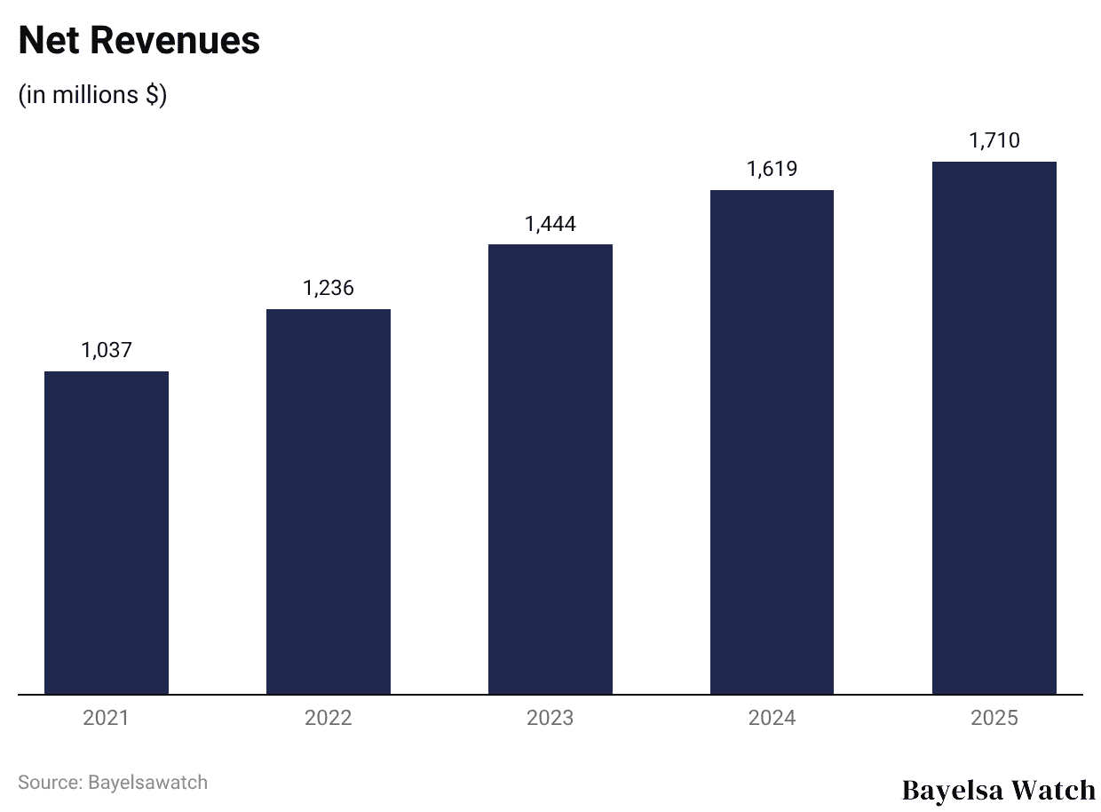 Net Revenues