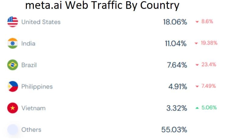meta.ai Web Traffic By Country