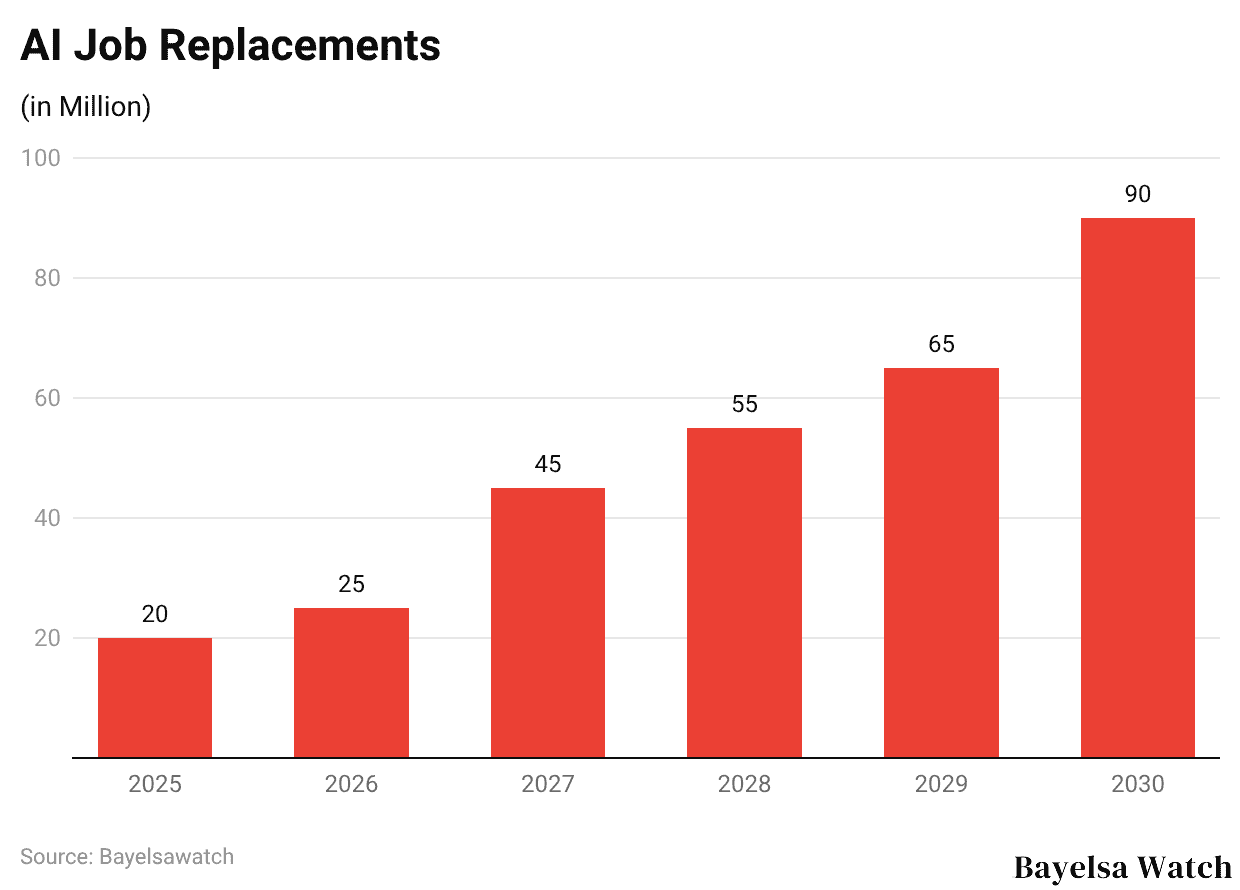 AI Job Replacements