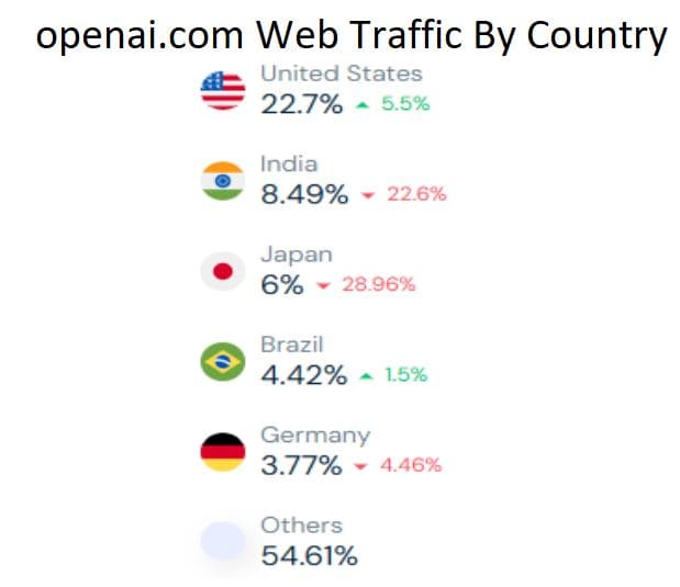 openai.com Web Traffic By Country