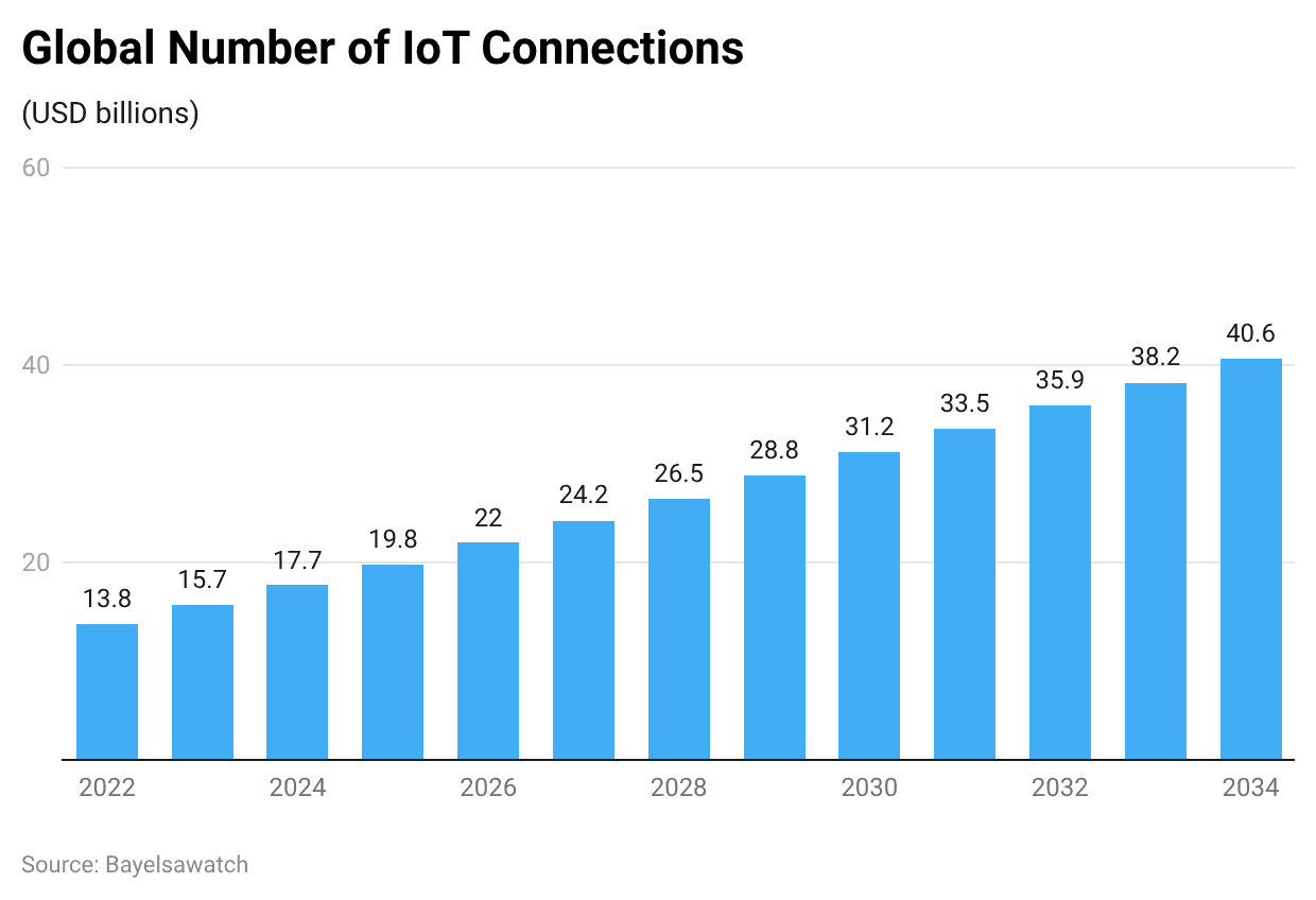 Global Number of IoT Connections