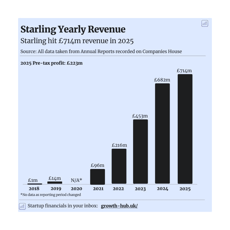 starling yearly revenue