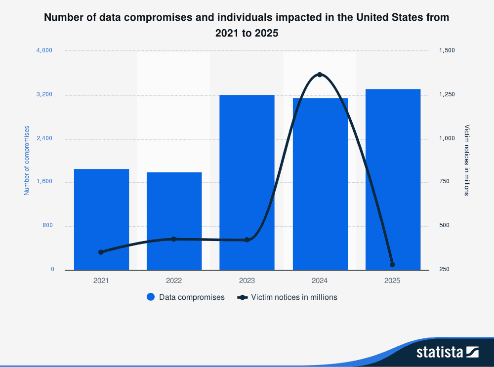 number-of-data-compromises-and-impacted-individuals-in-us-2021-2025