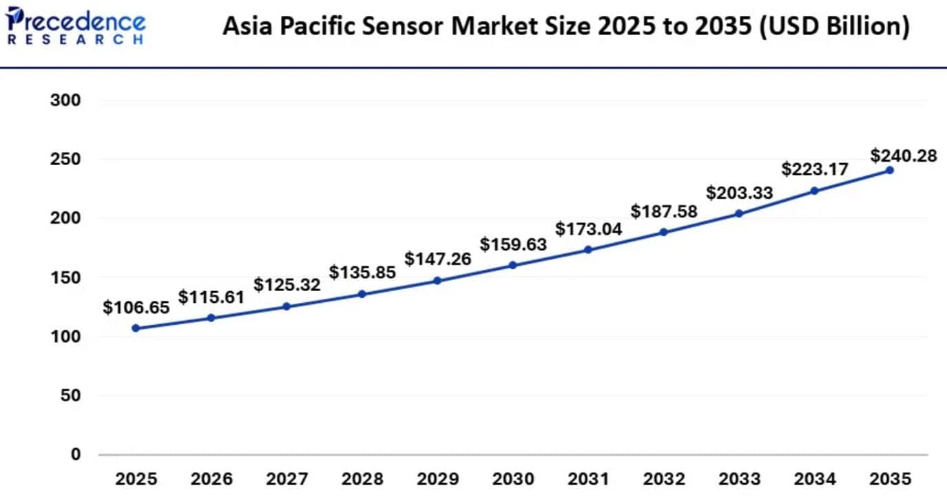 the Asia-Pacific sensor market