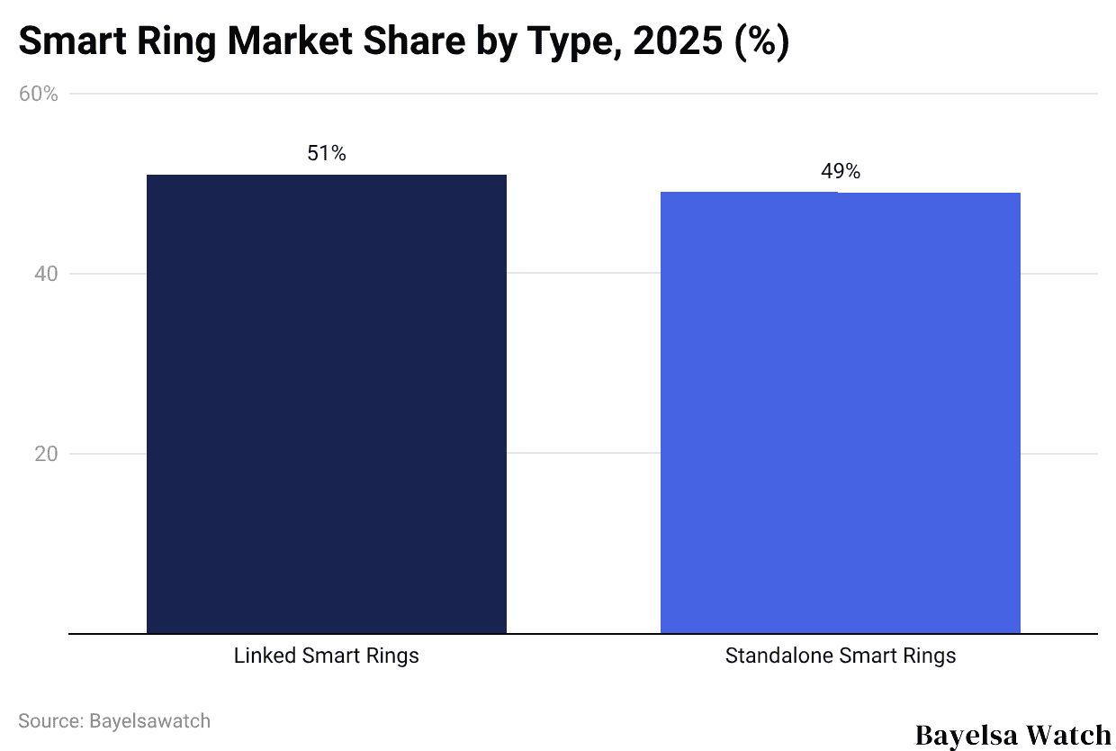 Smart Ring Market Share by Type, 2025 (%)